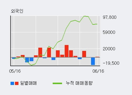한국수출포장 52주 신고가 경신, 기관 3일 연속 순매수(244주)
