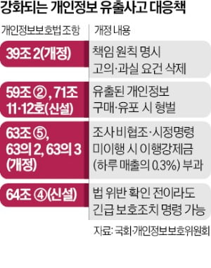 "고의·과실 없어도…개인정보 유출땐 손배"