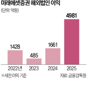 미래에셋, 10년 만에 日 재진출…호주 연금시장도 공략