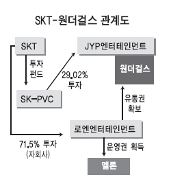 원더걸스ㆍSKT  ‘아름다운 동행’?