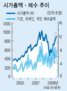 대세는 상승기조…일부선 조정 가능성도