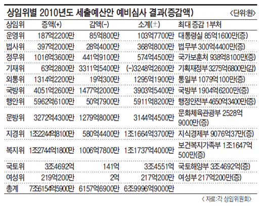 12개 상임위 7조 증액