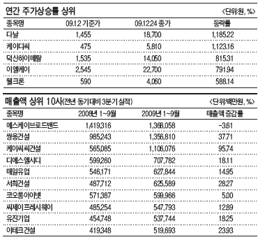 [굿바이2009]다날 12배‘↑’… 베리앤모어 54회 상한가…