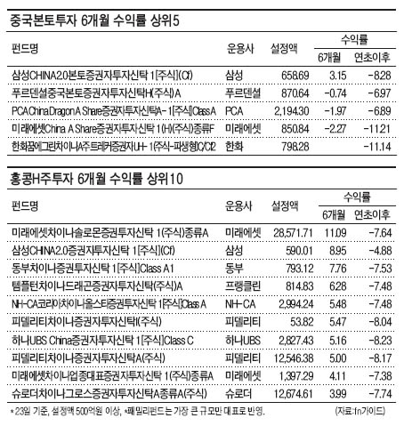 Buy 차이나!…본토투자 펀드 열풍
