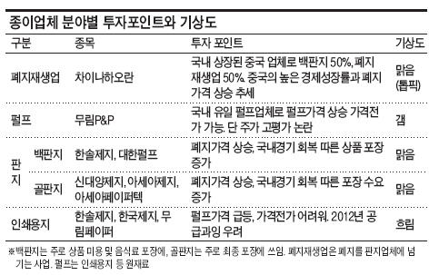 펄프값 급등…원료ㆍ폐지업체  ‘푸른신호등’