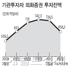 기관투자자 해외투자서 쓴맛?