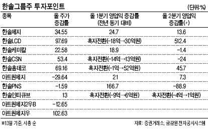 한솔그룹주 ‘이유있는’ 고공비행