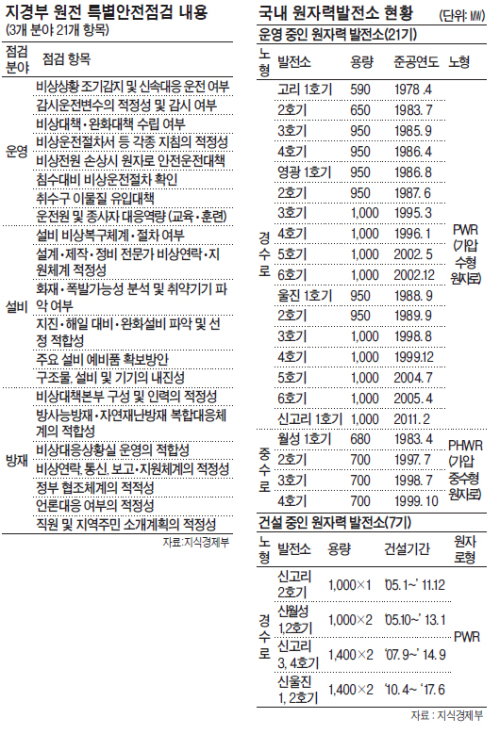 국내원전도 안전진단 착수…노후시설 불안감 씻어낼까