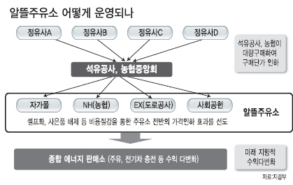 정유사·주유소 高부담…실효성 ‘글쎄요’
