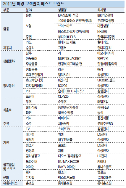 <2011 헤경 베스트브랜드> 불황 넘은 名品…소비자 마음을 열다