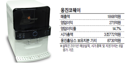 심청이 된 코웨이…웅진그룹주 눈 번쩍
