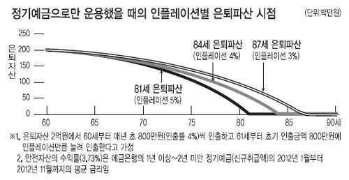 <자산관리 a투자 가 답이다> 저금리시대 단순예금 집착 버리고…실적 배당상품으로 은퇴파산 대비
