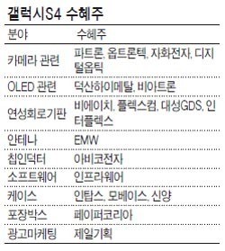 코스닥 ‘갤럭시 효과’ 순풍