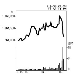 남양유업 100만원 깨져…황제주 지위 ‘흔들’