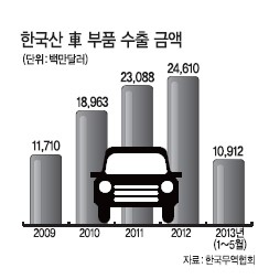 글로벌 유통업체도 ‘한국 車부품’ 손짓