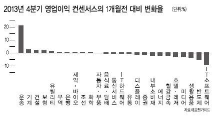 운송 · 건설 4분기 기대株네
