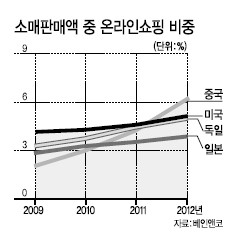 中 온라인시장은 ‘노다지’
