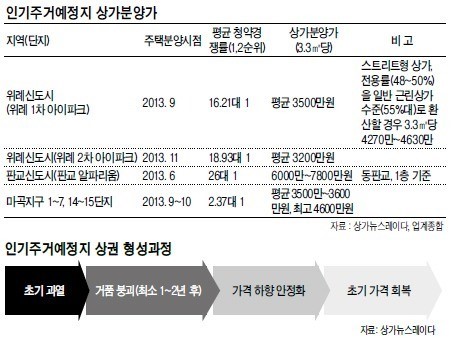 덩달아 뜨는 인기 주거지 상가…1 ~ 2년 지나면 거품 빠질 수도