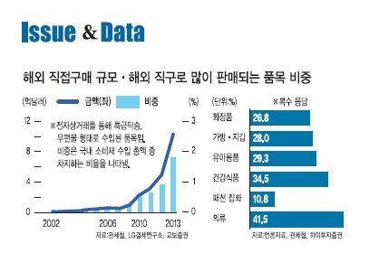 [위크엔드] 직구 ‘1조1,000억시대’