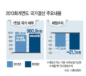 연금충당부채 159조 증가…국민 1인당 961만원 빚진 셈