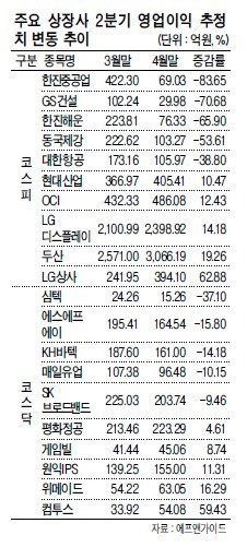 한달새 영업익 8,600억 날아갔다