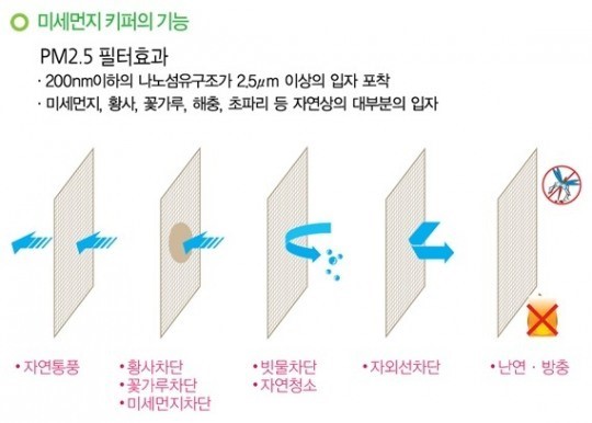 미세먼지차단/집안 환기 동시에 가능한 가정용 나노방진망 출시