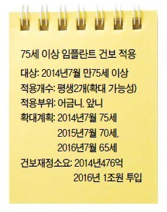 75세 노인 ‘반값 임플란트’