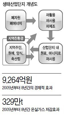 [데이터랩] ‘에코산단’...기업·지역사회 ‘희망단지’ 로