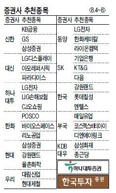 강원랜드 · 대림산업 · 율촌화학 등…정책수혜 · 실적개선株 ‘러브콜’