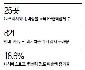 식자재유통 3사 ‘3색 상생’