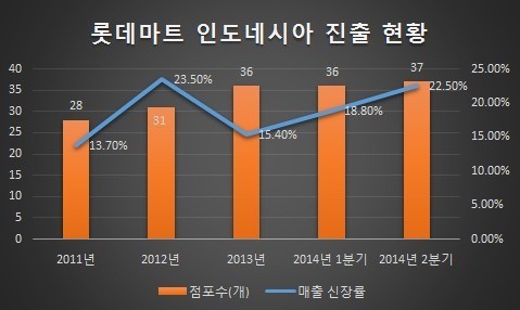 롯데마트, 국내 유통업체 최초 인도네시아 슈퍼마켓 사업 진출