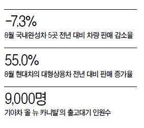 악몽의 8월…완성차업체 ‘효자모델 덕’에 휴~