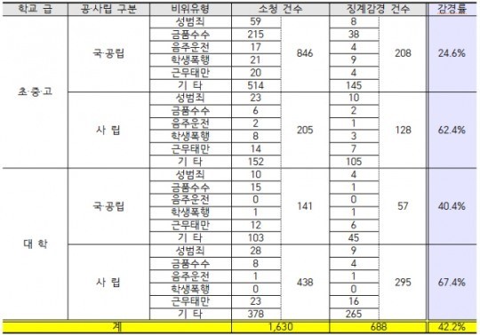 <국감> 성범죄 · 금품수수 전력 교사, 절반은 구제된다