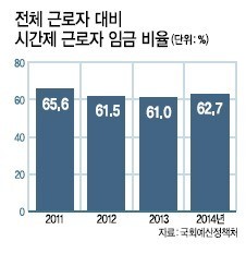 시간제 근로자 임금 현정부서 더 떨어졌다