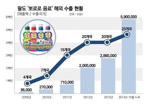 팔도 뽀로로 음료, 한류타고 해외로 쭉쭉~
