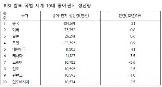 한국 종이ㆍ판지 생산량 세계 5위 발돋움