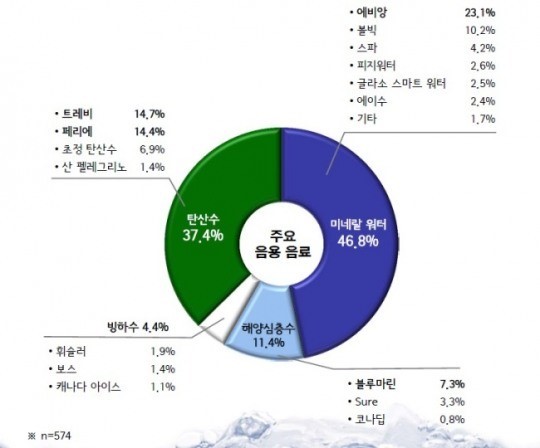 프리미엄 워터, 소비자 63% “효능 때문에 선택”
