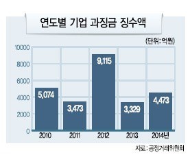 4473억원
