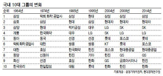 전쟁·폐허 딛고…한국기업 이젠 ‘글로벌 톱’으로 우뚝