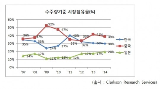 조선업계 불황 프리미엄부품 수출로 타개