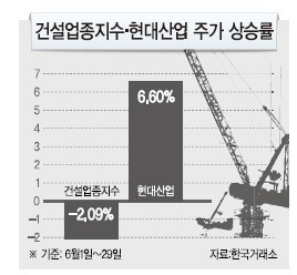 추경 소식에도 힘못받는 건설주…현대산업만‘씽씽’
