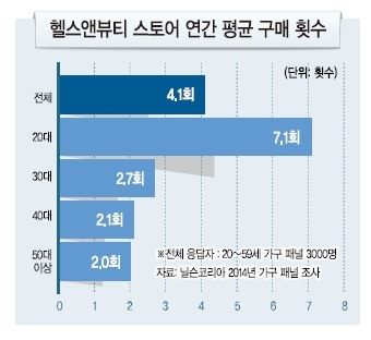헬스앤뷰티 스토어, 20代 가치소비가 키웠다