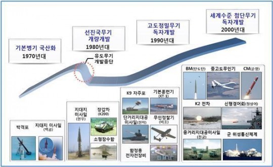 ‘자주국방 초석’ 국방과학연구소 창설 45주년…171종 국산 무기 개발