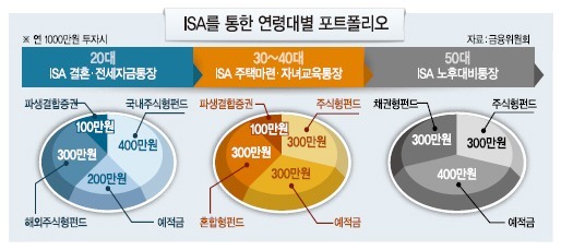 ISA<개인종합자산관리계좌>, 年 2000만원씩 1억원까지 가입 가능