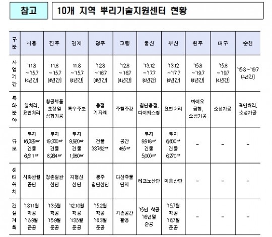 강원 원주 등 3곳, 뿌리기술지원센터 추가 조성