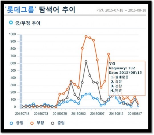 [슈퍼리치]승자의 전후처리…‘롯데 신동빈호’ 불매운동 뒤덮인 ‘8.15 여론’ 어찌 극복할까