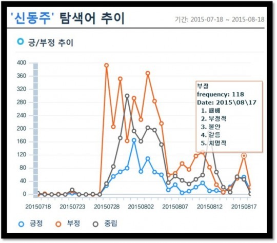 [슈퍼리치]승자의 전후처리…‘롯데 신동빈호’ 불매운동 뒤덮인 ‘8.15 여론’ 어찌 극복할까