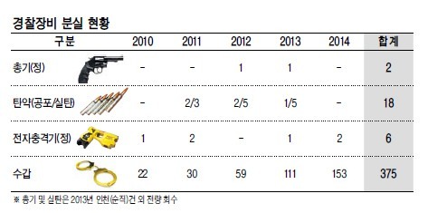총기 분실하고 수갑 흘리고…얼빠진 경찰들