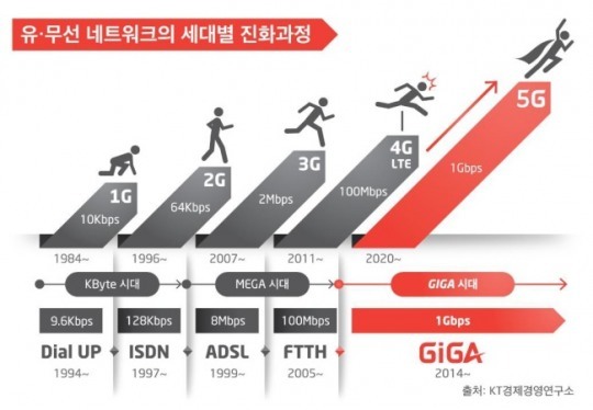 한성전보총국에서 5G 시대까지 한국통신 130년사 ‘위대한 여정’