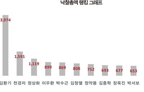 47억2100만원!…김환기 작품은 왜 비싸게 팔릴까